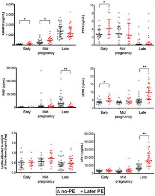 Novel Early Pregnancy Multimarker Screening Test for Preeclampsia Risk Prediction